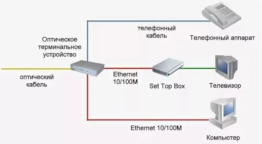 Схема подключения оптического кабеля к роутеру. Подключение оптоволокна к роутеру и телевизору схема. Схема подключения оптоволокна к роутеру. Схема подключения ТВ К оптоволоконному кабелю. Московский подключение интернета