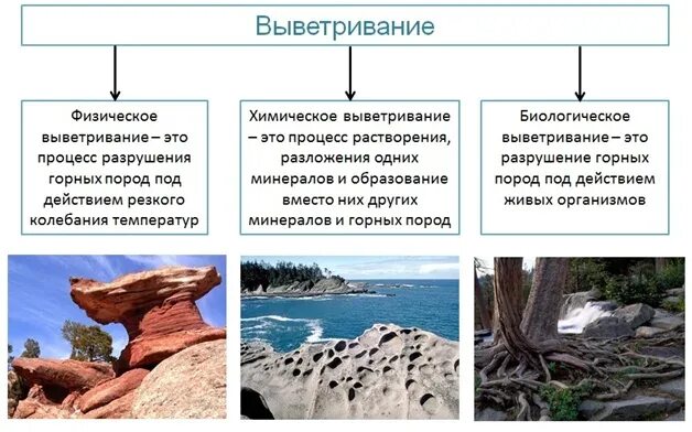 Таблица внешние силы изменяющие рельеф. Внешние силы изменяющие рельеф выветривание. выветривание физическое химическое биологическое. выветривание формы рельефа. результат физического выветривания.