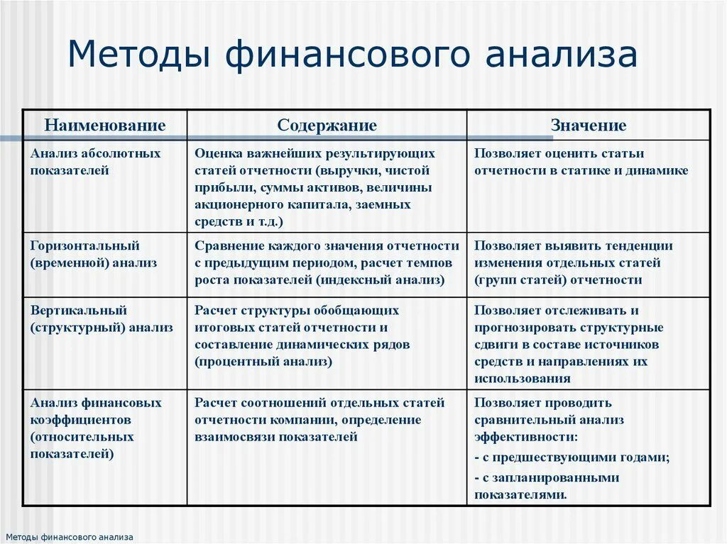 Методы финансово экономического анализа. Основные методы анализа финансового состояния организации. Классификация методов финансового анализа предприятия. Горизонтальный метод финансового анализа это. Методы финансового анализа таблица.