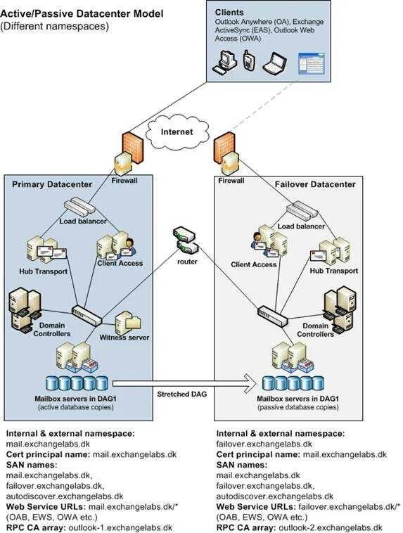 Exchange web services. Load Balancer Exchange Server. Exchange dag схема. Exchange схема работы. Exchange client