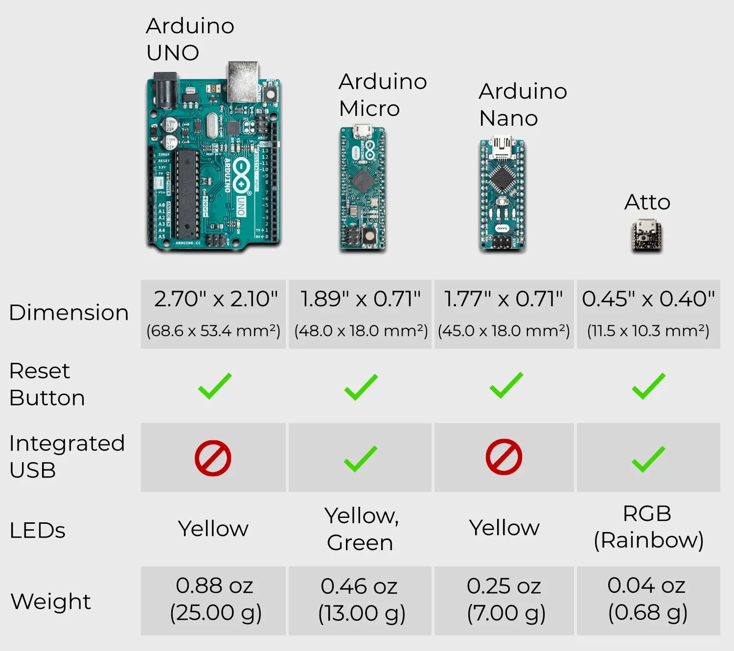 Arduino c version. Arduino mini micro nano. ардуино нано микро юсб. таблица плат ардуино. сравнительных характеристики плат ардуино.