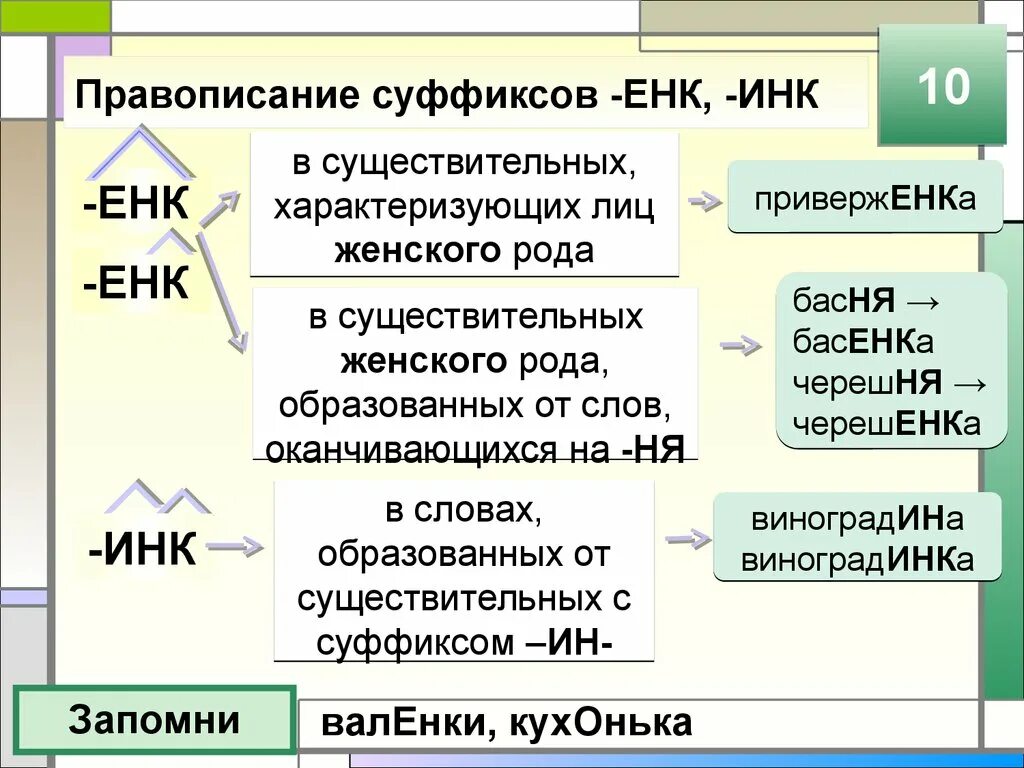 10 правописание суффиксов существительных. Суффиксы ОНК енк. Енк Инк в суффиксах существительных. Правописание суффиксов Инк енк в существительных. ОНК ёнк в суффиксах.