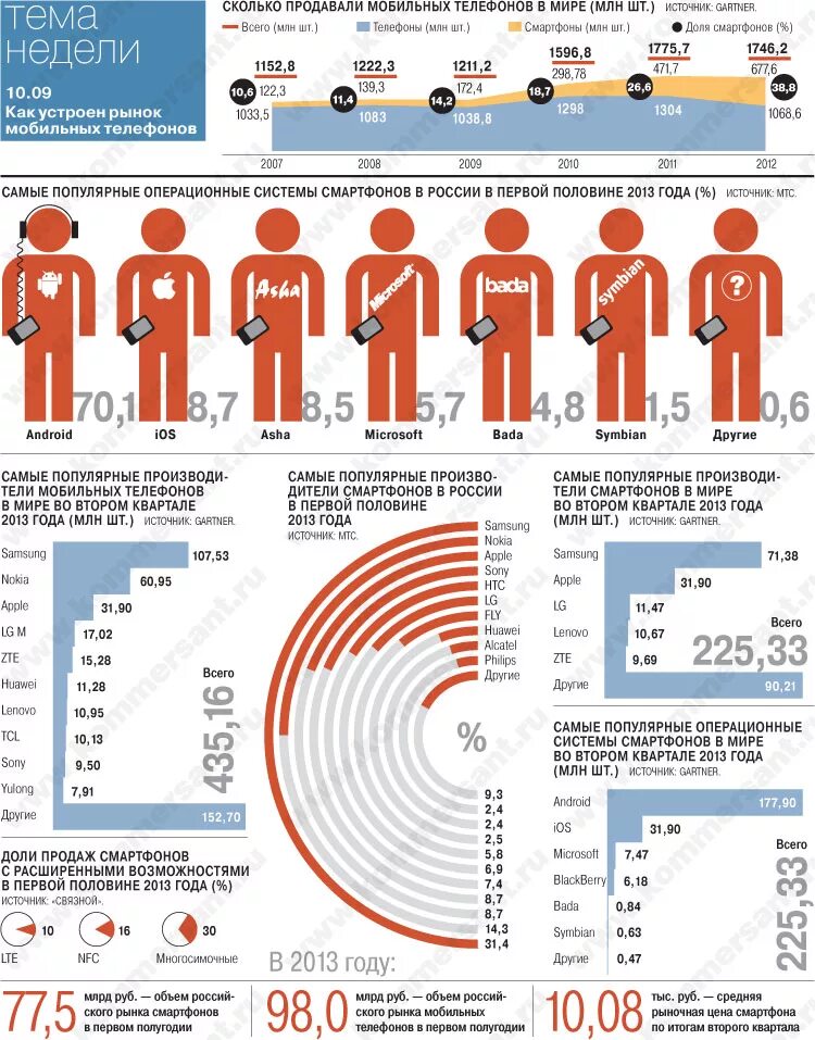 За сколько продать базу. Сколько продается смартфонов в год. Сколько продается. Сколько смартфонов в России.