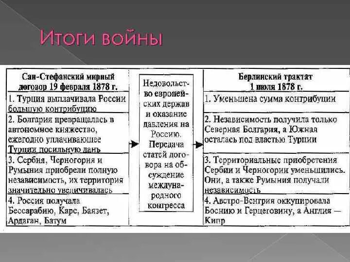 Условия сан стефанского мирного договора и берлинского. Итоги русско-турецкой войны 1877-1878 гг. Итоги русско-турецкой войны 1877-1878 таблица. Хронологическая таблица русско турецкой войны 1877.