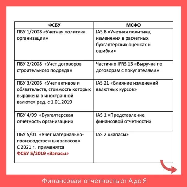 Стандарты МСФО И ФСБУ. ПБУ И МСФО сравнение. Стандарты бухгалтерского учета МСФО. ФСБУ.