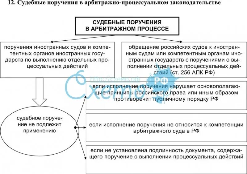 Исполнение иностранных поручений. Судебное поручение в арбитражном процессе. Обеспечение доказательств. Судебные поручения.. Порядок исполнения судебного поручения. Судебное поручение в гражданском процессе.