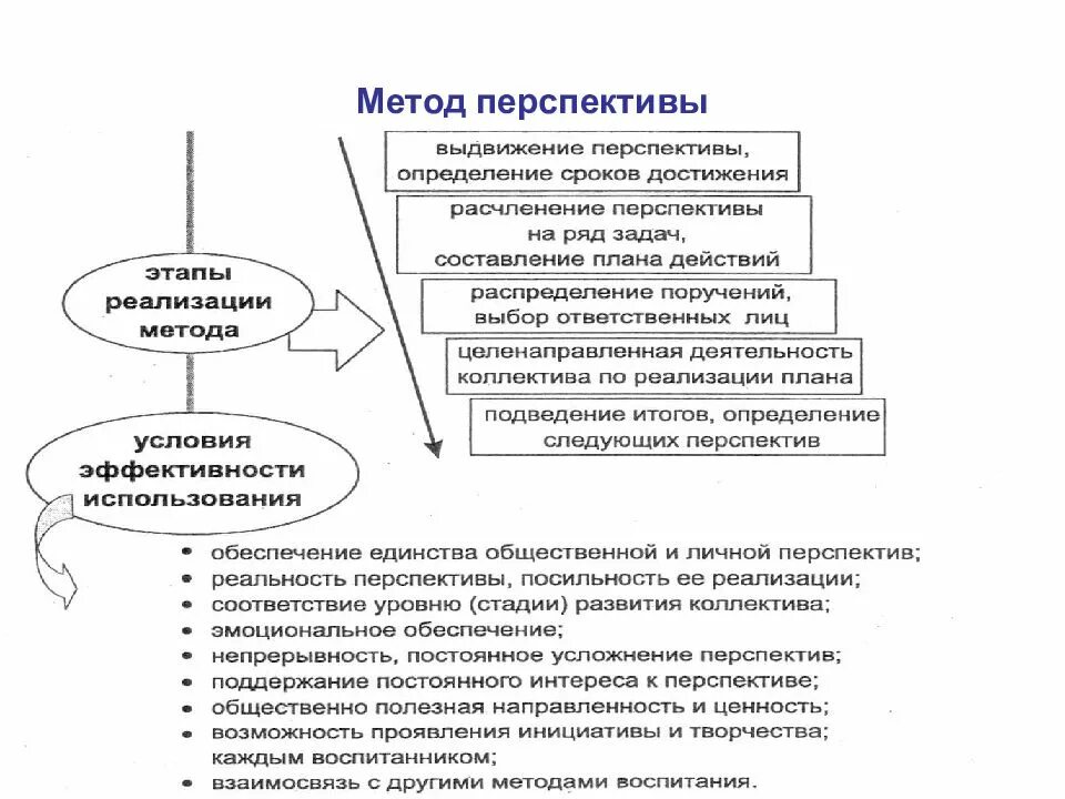 Методы воспитания в туризме. Метод перспективы в педагогике. Перспектива методы. Последовательность этапов реализации метода перспективы. Сущность метода перспективы.