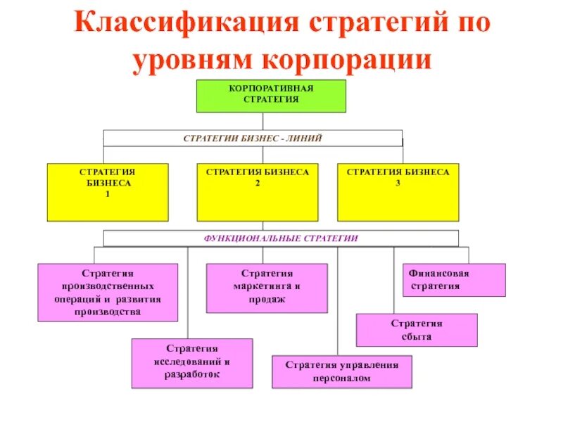 Современные виды стратегий. Классификация стратегий. стратегия классификация стратегий. классификация стратегий бизнеса. классификация понятий стратегия.