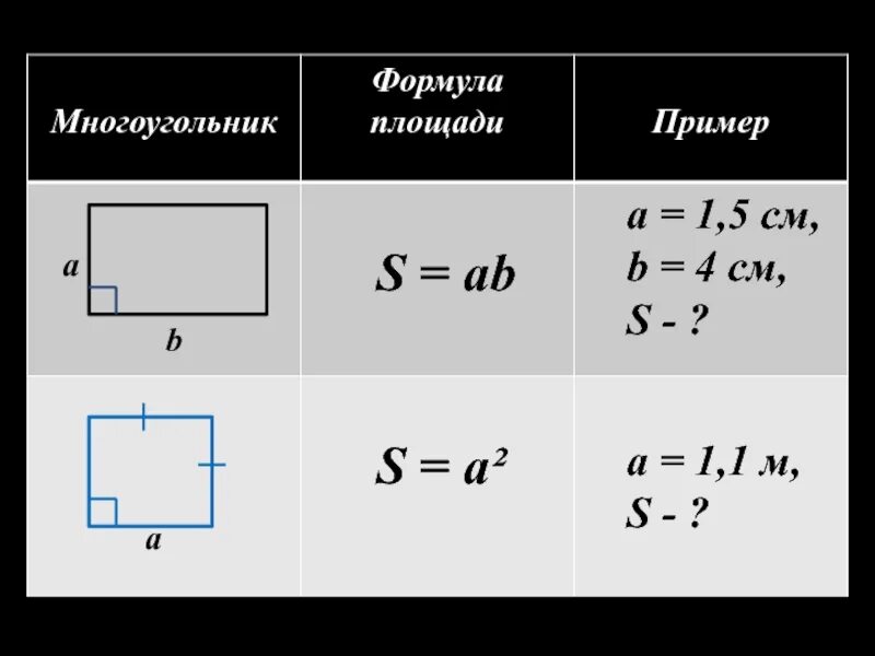 Площадь прямоугольника 9. Площадь многоугольника формула. формулы площадей всех многоугольников. формула площади прямоугольника 9 класс. формулы площадей многоугольников 9 класс.