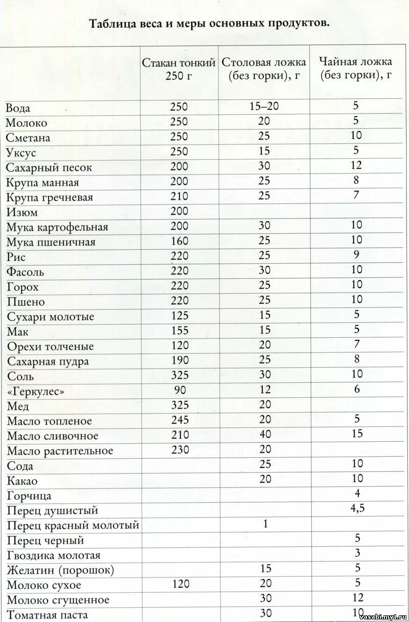 Мера веса продуктов таблица. Таблица мер и объемов продуктов. Таблица меры веса и объема сыпучих продуктов. Таблица измерений веса продуктов в граммах.