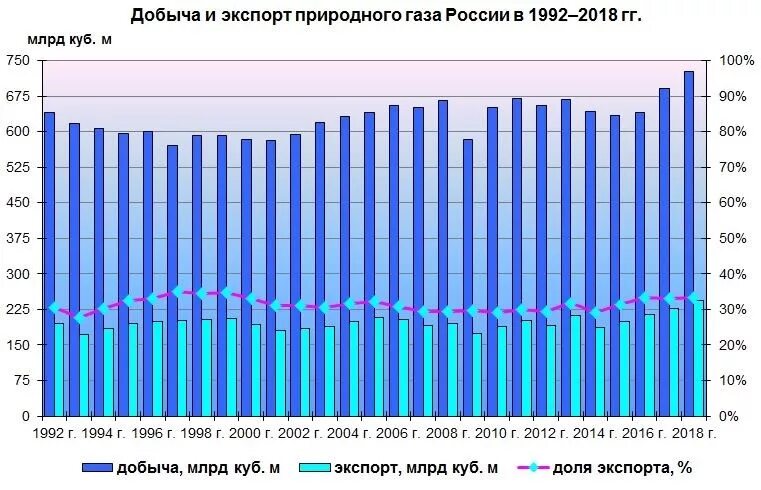 Объемы добычи природного газа