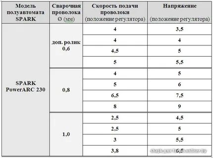 Полуавтомат сварочный толщина металла