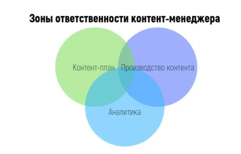 Зоны ответственности в организации. Зона ответственности менеджера. Зоны ответственности сотрудников. Контент менеджмент. Контент менеджер.