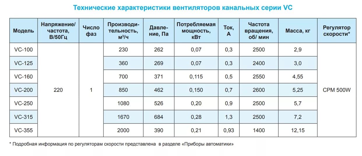 Вентилятор канальный VC-355. Вентилятор канальный VC-160 (circular Duct Fans). Параметры канальных вентиляторов. Вентилятор канальный VC-200 (circular Duct Fans).