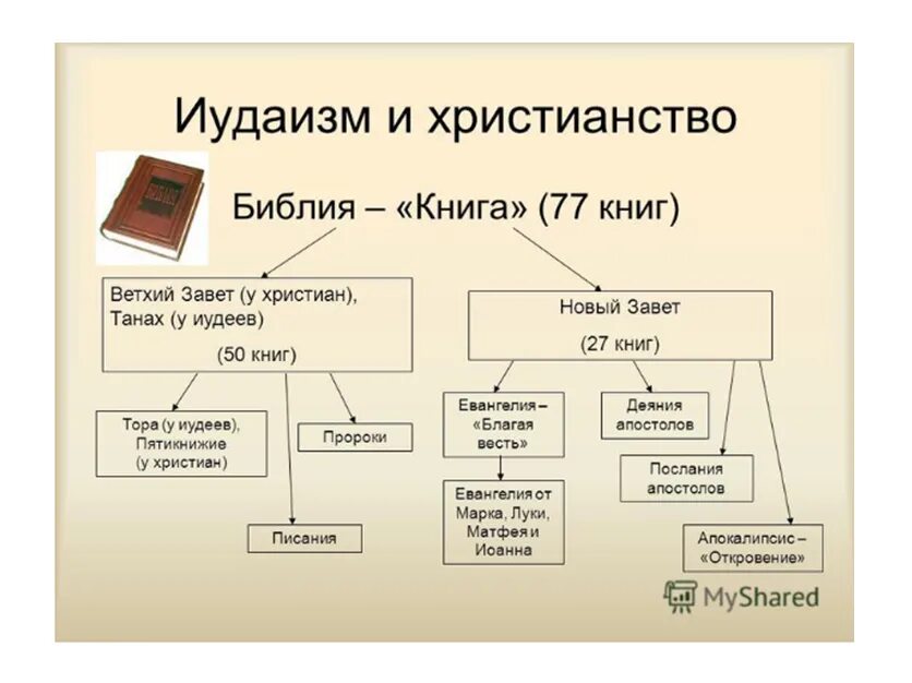 Ветхий определение. Структура нового завета схема. структура библии. ветхий завет. строение ветхого завета.