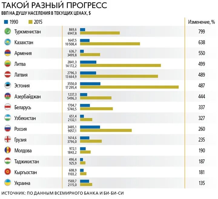 Богатые республики россии. Самые богатые Республики СССР. Самая богатая Республика бывшего СССР. Самые богатые постсоветские страны. Самая богатая Страна в СССР.