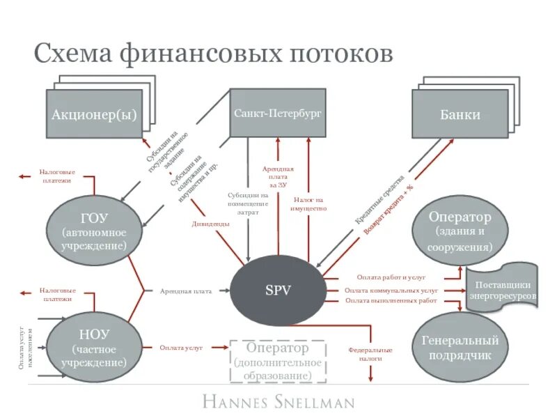 Схема товарно денежного потока предприятия. Схема товарно-денежных потоков предприятия. Схема финансовых потоков. Схема финансовых потоков предприятия. Строительство автономными учреждениями