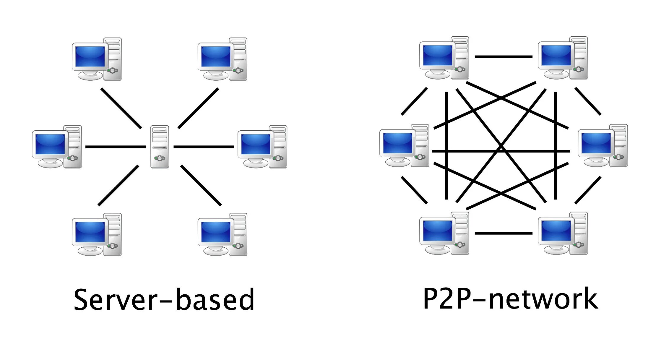 Peer на русский. Одноранговые p2p сети. Одноранговая сеть, пиринговая сеть. Одноранговая архитектура сети. Одноранговая и клиент -серверная архитектура..