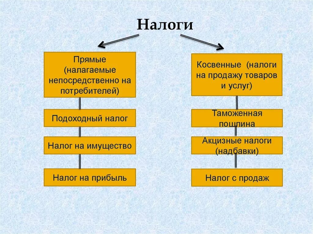 Акцизный налог прямой или косвенный. Таможенная пошлина прямой или косвенный налог. Таможенная пошлина это косвенный налог. Госпошлина прямой или косвенный налог. Прямые налоги.