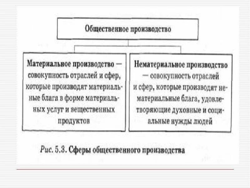 Материальная и нематериальная экономика. Материальное и нематериальное производство. Сферы общественного производства. Сфера материального и нематериального производства. Отрасли материального и нематериального производства.