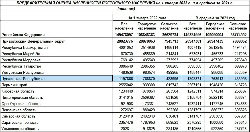 Какая численность человек. Численность чувашей в россии 2025. население россии 2025 численность населения. численность населения россии на 2025 по городам статистика. численность населения россии на 2025 на 1 января по регионам таблица.