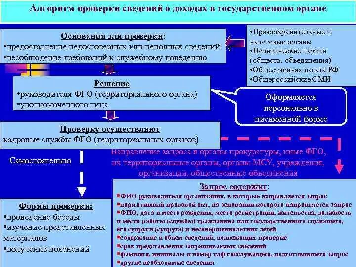 Алгоритм проведения тестирования. Алгоритм проверки информации. Алгоритм организации проверки. Алгоритм сотрудника гос органов. Лиц направление запросов в