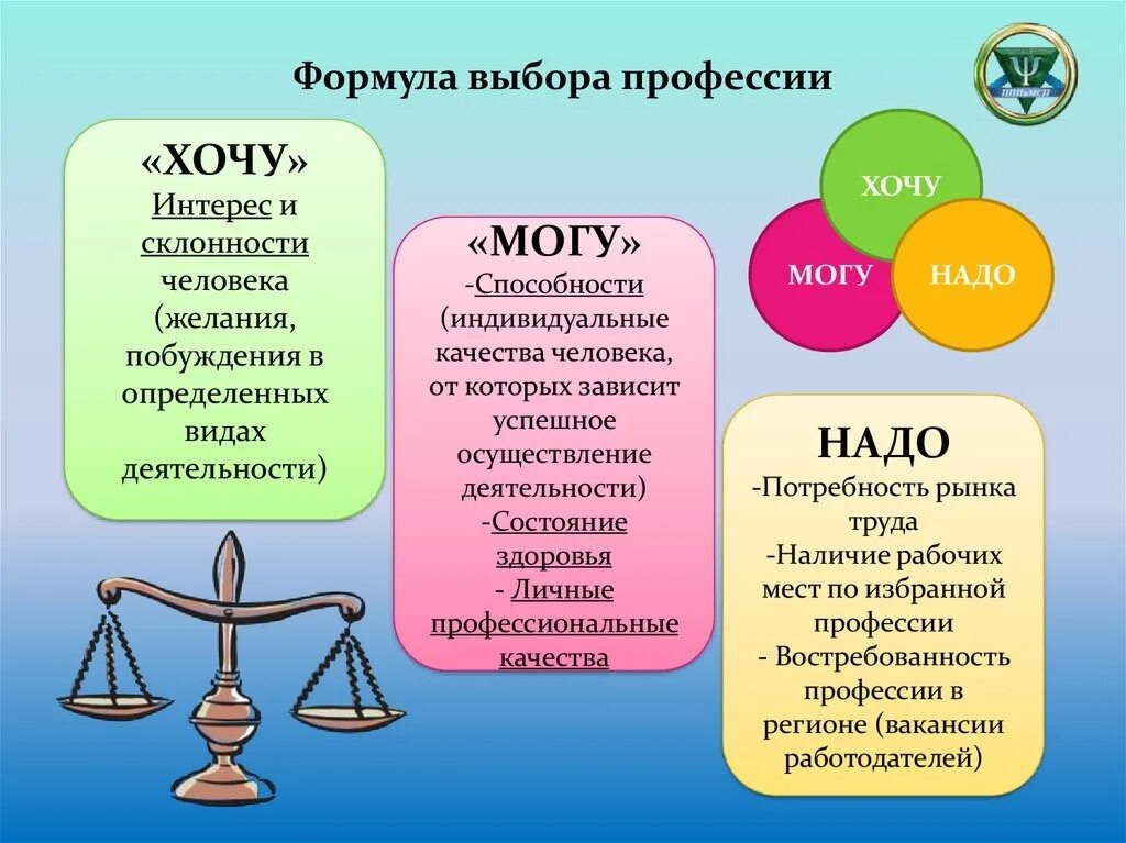 Выбор профессии. Формула выбора профессии. Принципы выбора профессии. Хочу могу надо профориентация.