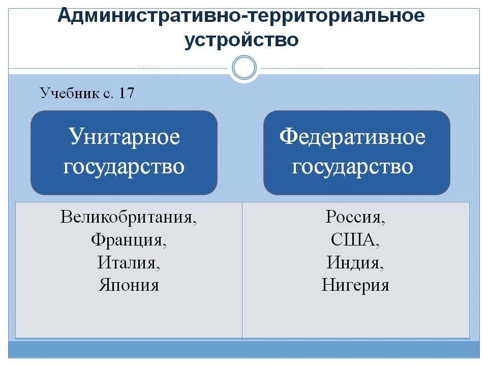 Государства с унитарной формой правления. Унитарное государство примеры. Унитарное государство примеры стран. Примеры унитарногогочкдарства.