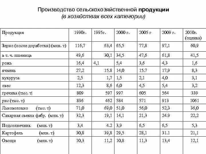 Тыс т в млн т. Производство сельскохозяйственной продукции таблица. Основные виды сельскохозяйственной продукции. Таблицы по производству сельскохозяйственной продукции. Трудоемкость производства пшеницы.