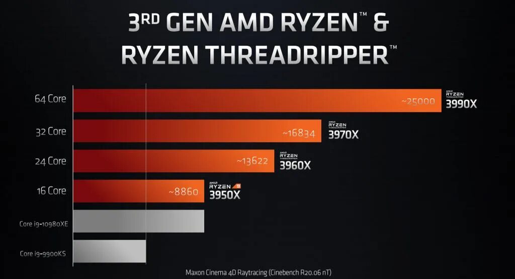 Процессор AMD Ryzen Threadripper 3990x Box. AMD Threadripper 3990x характеристики. Процессор Ryzen Threadripper 3990x. AMD Ryzen Threadripper 3990x cокет.