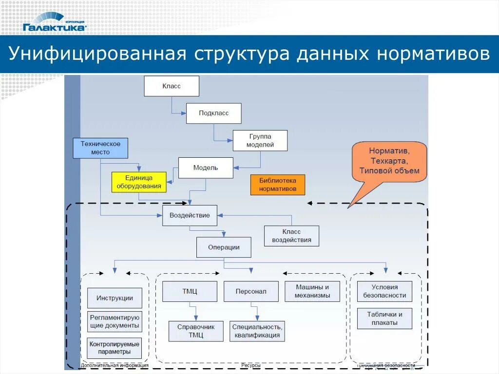 Изменении промышленных данных. Унифицированная модель данных. База данных нормативов. Разработка унифицированных баз данных. Унифицированные структуры это.