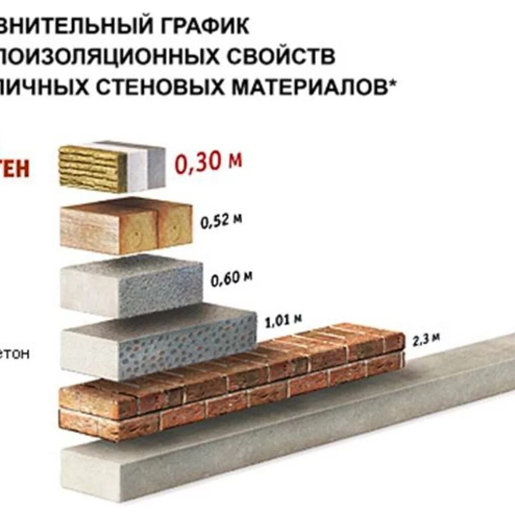 Материалы сохраняющие тепло. Сравнение кирпича и газобетона по теплопроводности. Газосиликат д500 теплопроводность. Теплопроводность пеноблока и кирпича сравнение. Сравнение теплопроводности газобетона и керамзитобетона.