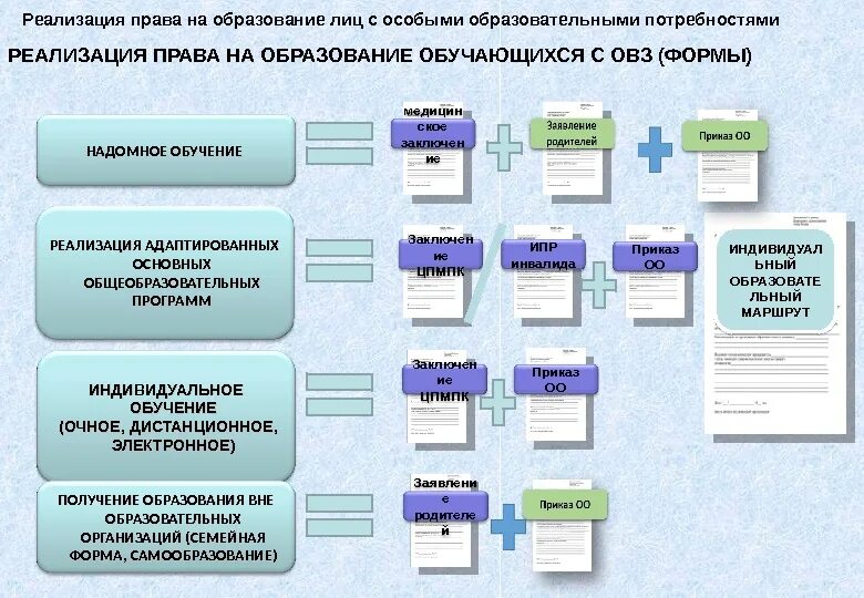 Дистанционное обучение овз. Формы получения образования лицами с ОВЗ. Варианты получения образования детям с ОВЗ. Варианты обучения детей с ОВЗ таблица. Формы организации обучения лиц с ОВЗ таблица.