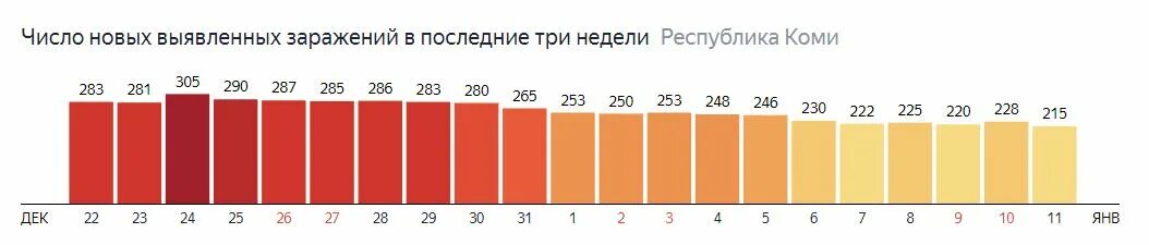 График заражения Ковидом за весь период. Процент заражения Ковидом в России за март 2022. Число зараженных людей