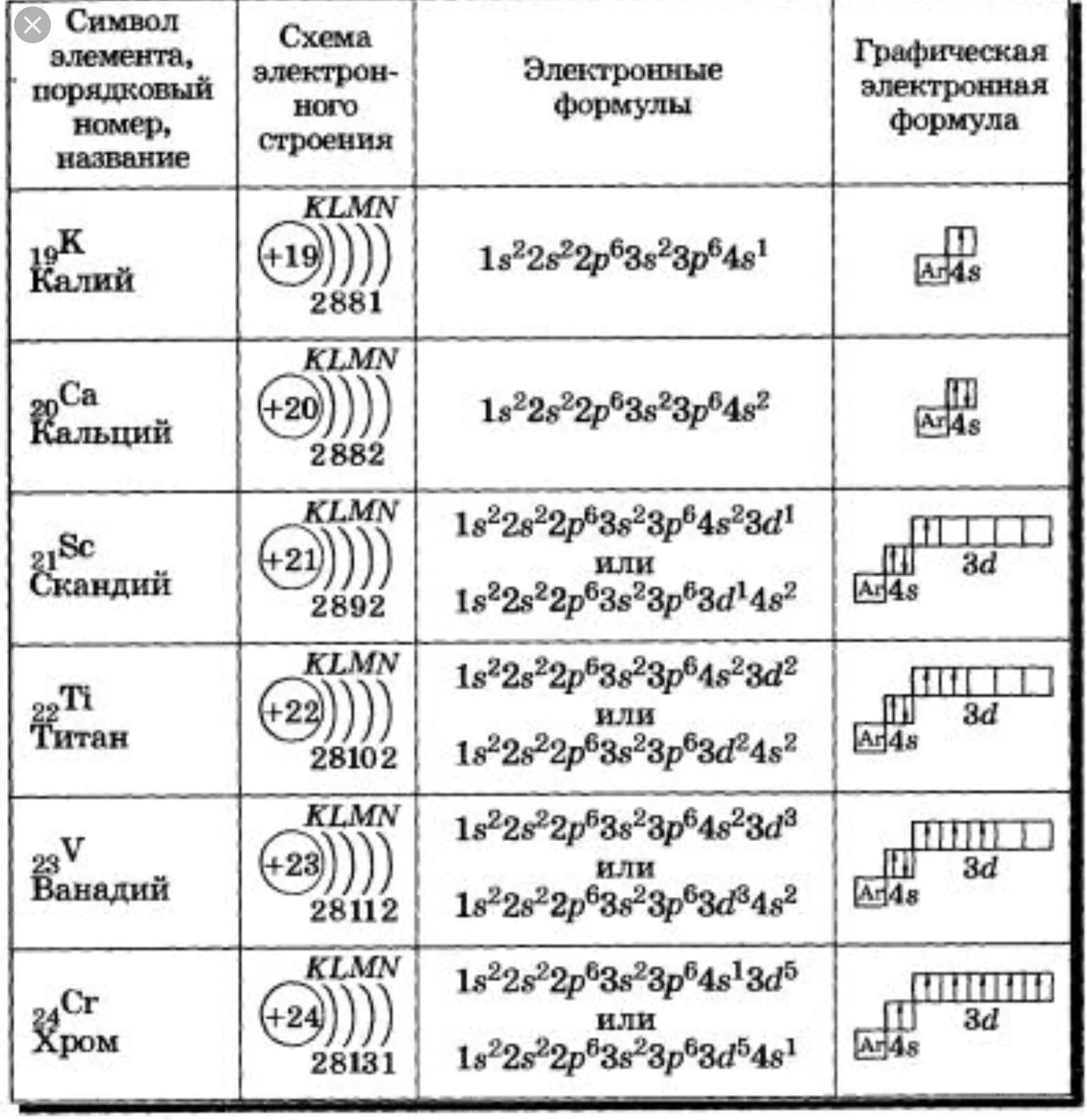 Формулы электронов для элементов. Строение электронных оболочек атомов 4 периода таблица. Электронные конфигурации атомов химических элементов таблица. Электронные конфигурации атомов химических элементов 5 периода. 4 Период химия строение электронных оболочек атомов.