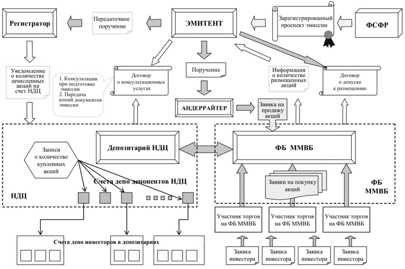 Регистратор эмитент. Процесс IPO схема. Схема реестродержатель эмитент. Схема взаимодействия клиринг. IPO нарисованная схема.