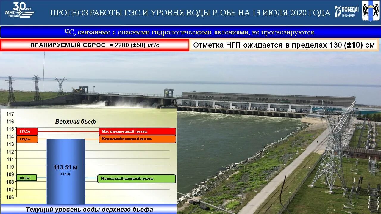 Новосибирская ГЭС на реке Обь. Критический уровень воды. Уровень воды в Оби. Уровень воды на ГЭС.