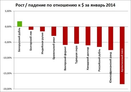 Отношение к доллару