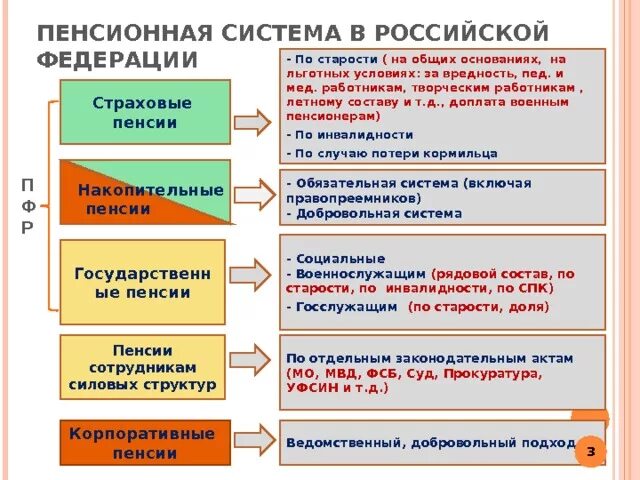 Сравнение пенсионных систем. Система пенсионного обеспечения в Российской Федерации. Структура пенсионной системы РФ. Пенсионная система РФ таблица. Пенсионное обеспечение таблица.