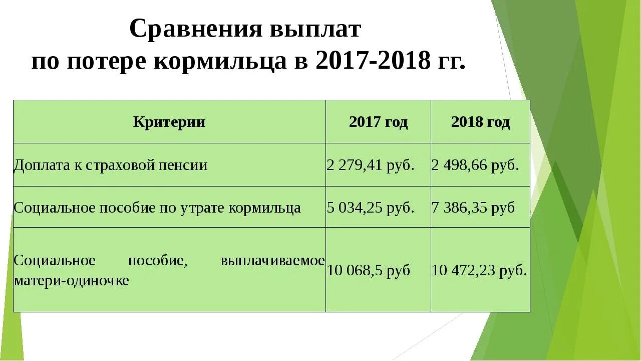 Пенсия по потери кормильца в 2021 сумма. Какая сумма выплачивается на ребенка по потере кормильца. Размер пенсии по потере кормильца на ребенка. Размер пенсии по потери кормилица. Какая пенсия у детей по потере кормильца