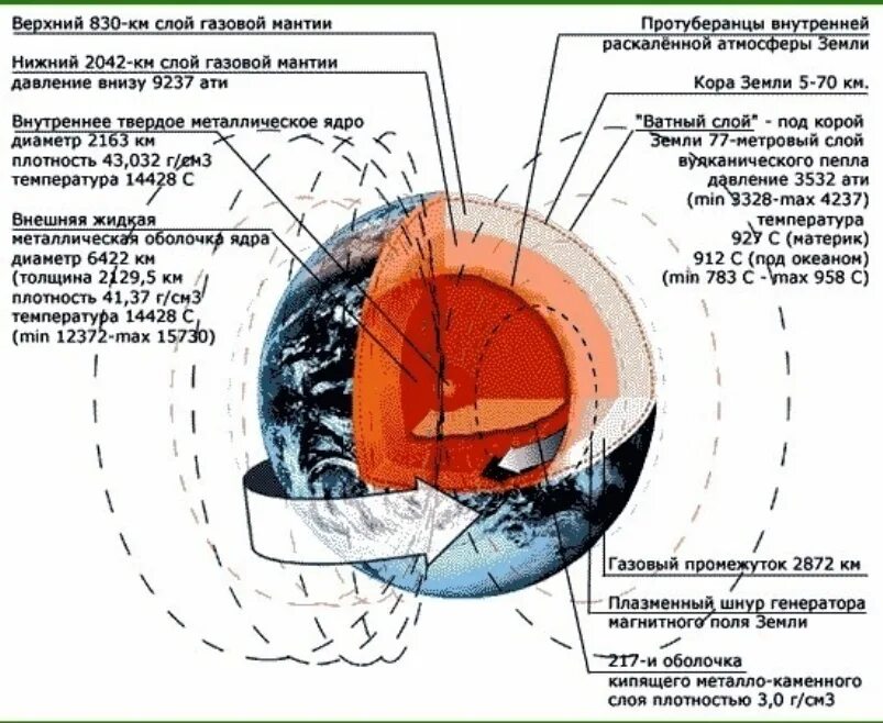Температура ядра 5 класс. Внутреннее строение земли температура. Структура земли. Схема внутреннего строения земного шара. Строение ядра земли.