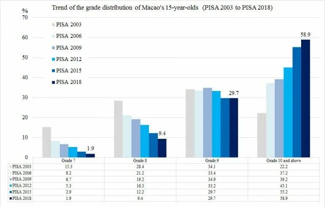 Global result. Pisa 2018 Результаты. Рейтинг Pisa 2021. Задания Пиза 2018. Результаты Pisa 2021.