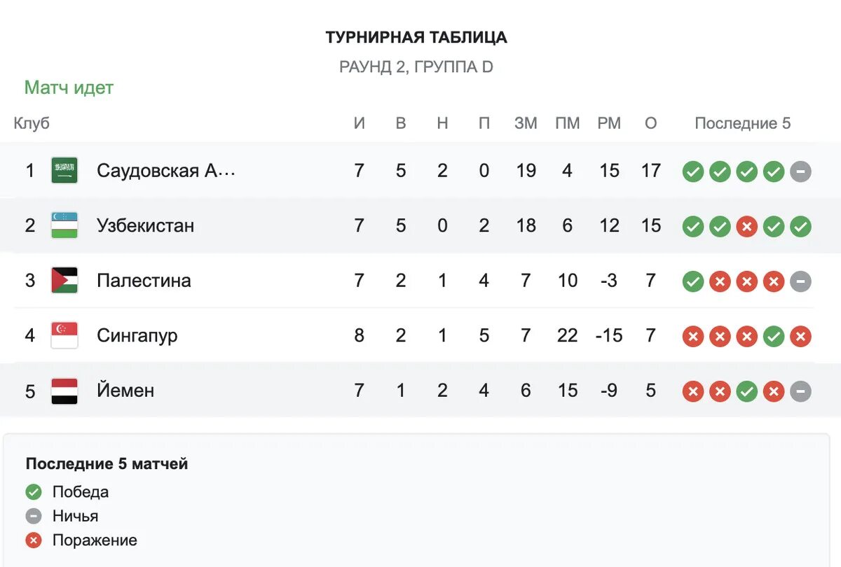 Футбол рф результаты матчей. Таблица отборочных матчей ЧМ 2022. Узбекистан футбол таблица 2022.