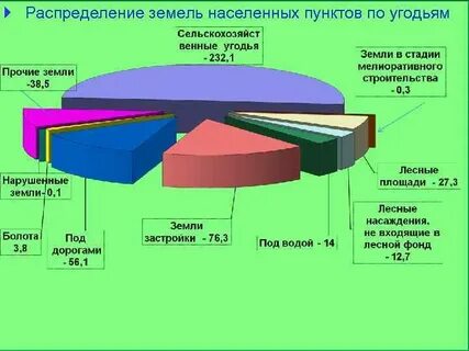 Какие земли относятся к землям связи