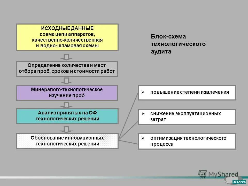 программа проведения технологического аудита. технологический и ценовой аудит инвестиционного проекта. технологический аудит обоснования инвестиций. код 642 единицы измерения. пример ценового технологического аудита.