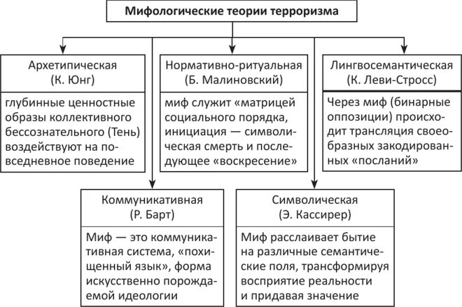 Теория терроризма. Мифологическая теория. Суть мифологической теории. Суть мифической теории. Мифологическая теория происхождения государства.