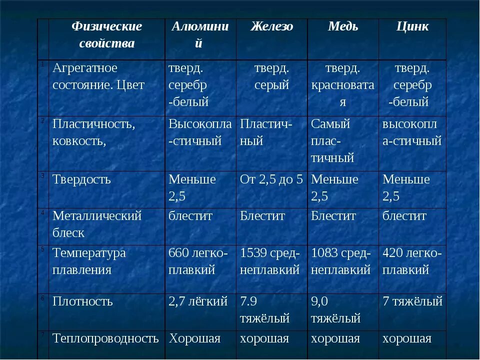 Физические состояния металла. Агрегатное состояние железа. Свойства меди таблица. Сравнительная характеристика алюминия и железа таблица. Сравнительная характеристика алюминия и железа.