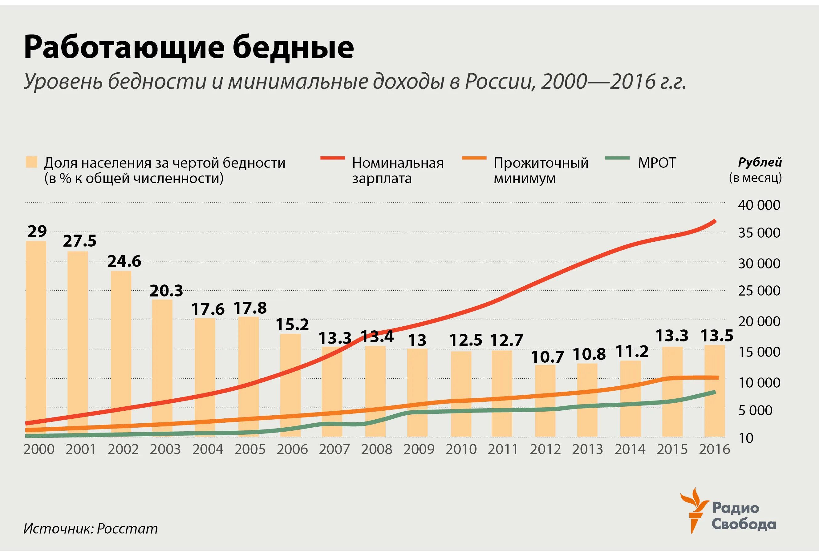 Бедный работает и работает богатый. Уровень благосостояния населения России по годам. Уровень бедности в России по годам с 1990 по 2020. Уровень бедности в РФ 2021. Бедность в России статистика.