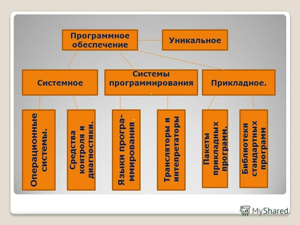 Уровни прикладного программирования. Уровни прикладного программирования