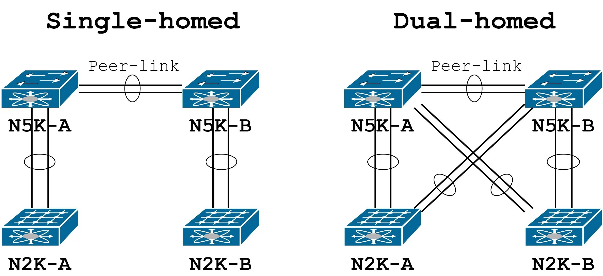 Dual single. Модель Cisco для Nexus. Cisco FEX. Cisco Nexus l1 l2. Nexus FEX.